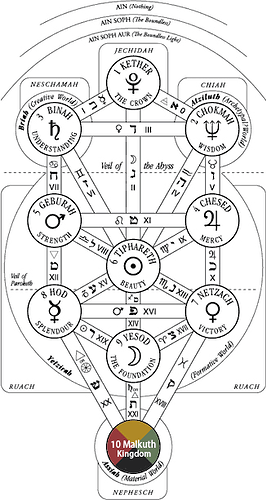 10 Malkuth