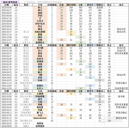 星穹铁道卡池记录-2025-08-12