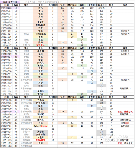 星穹铁道卡池记录-2025-11-12